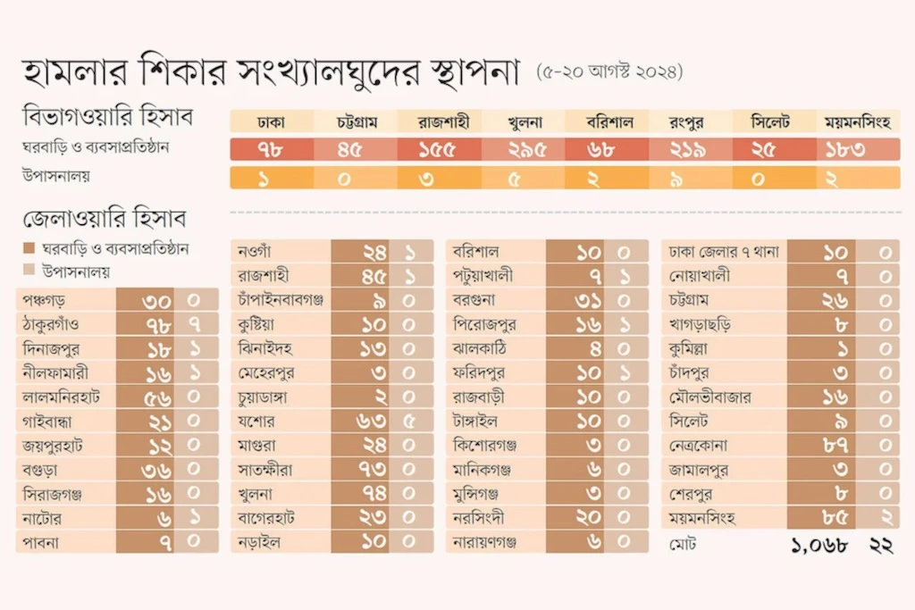 ৫–২০ আগস্ট: হামলার শিকার সংখ্যালঘুদের ১০৬৮টি ঘরবাড়ি